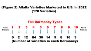Alfalfa Varieties in each dormancy in the U.S. 2022