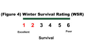 Winter Survival Rating shows which alfalfa variety will have a better chance surviving though spring