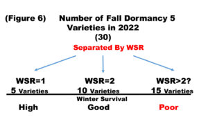 Fall dormancy 5 alfalfa varieties in 2022 and their winter survival rating
