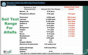Soil Test Range For Alfalfa