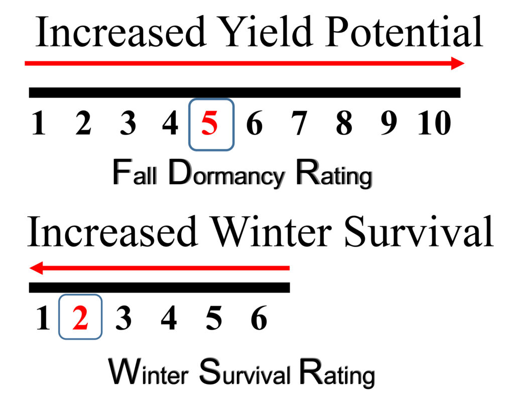 Alfalfa varieties with WSR <2.3 have less risk of winter kill